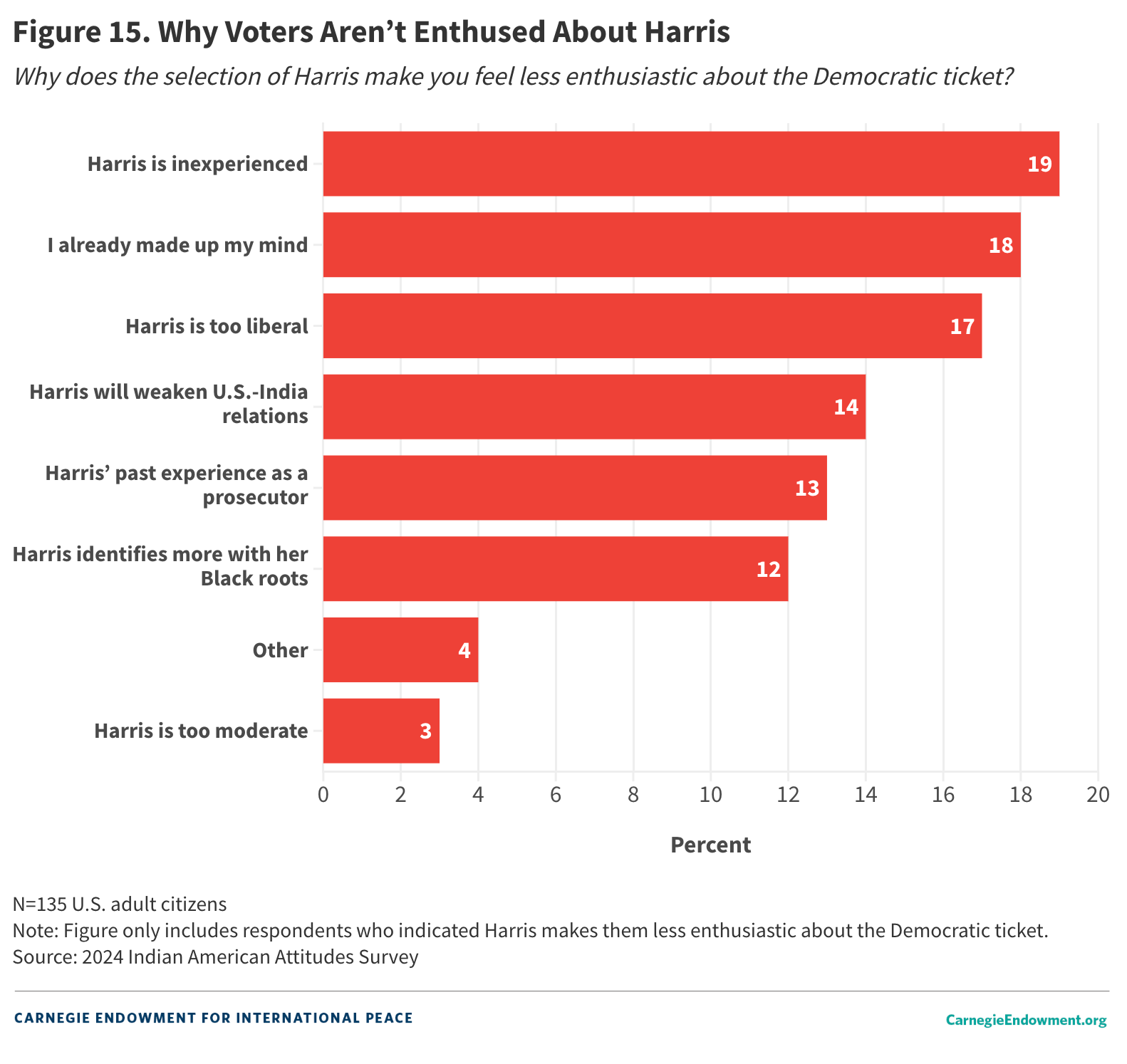 Figure 15: Why Voters Aren't Enthused About Harris